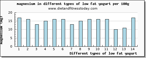 low fat yogurt magnesium per 100g